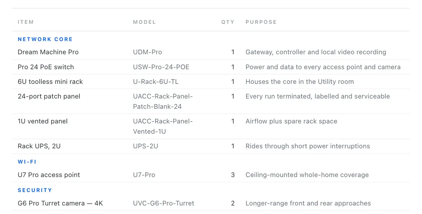 Part of the recommended equipment table, listing the network core items — gateway, PoE switch, rack, patch panel, vented panel and UPS — with model numbers, quantities and the purpose of each.